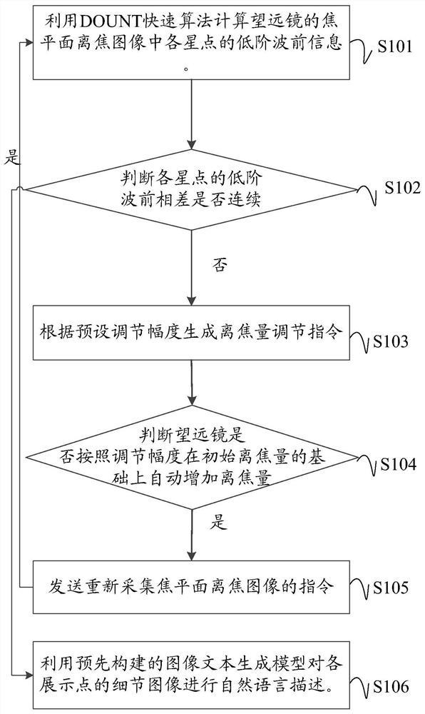 大视场主动光学望远镜的波前传感方法、装置、及系统