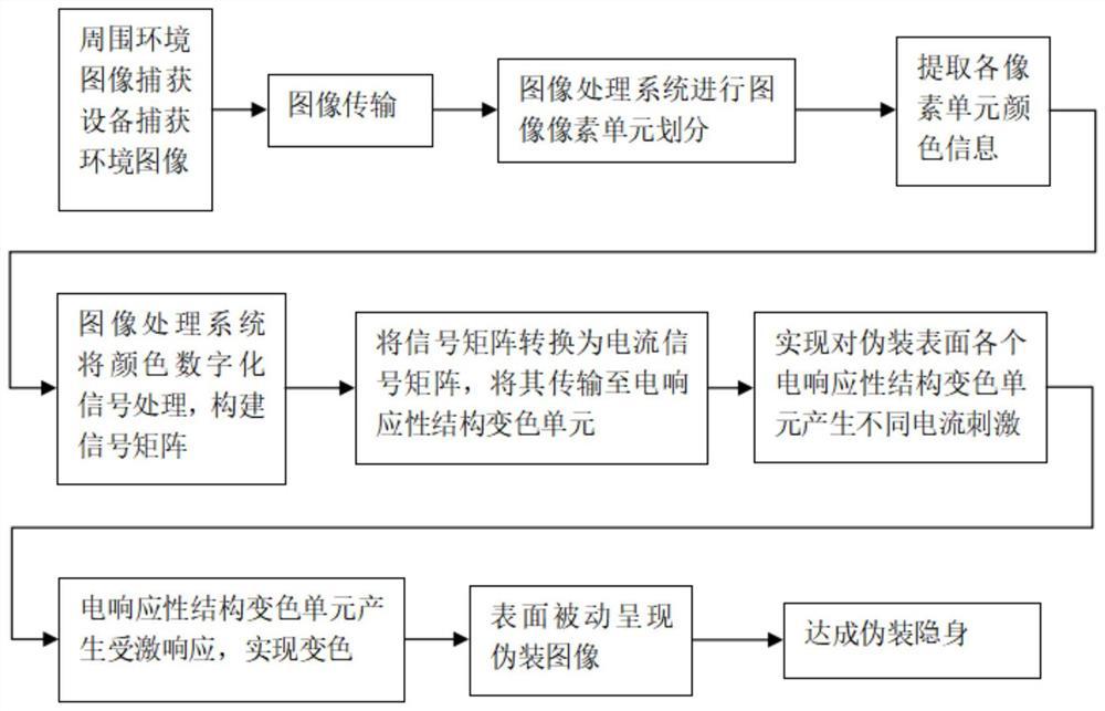 一种实现动态拟态伪装隐身的装置