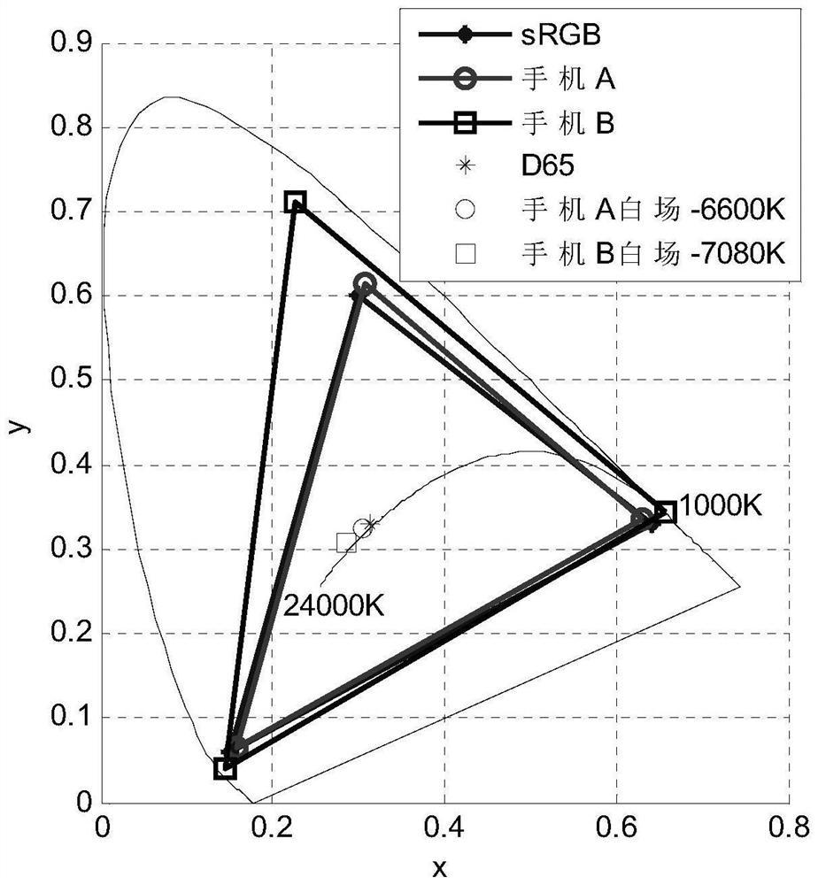 一种手机屏呈色性能的表征方法