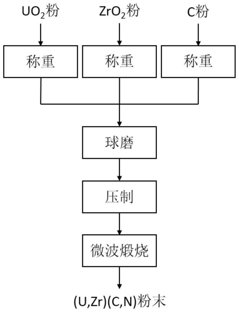 一种碳氮化铀锆粉末的微波合成方法