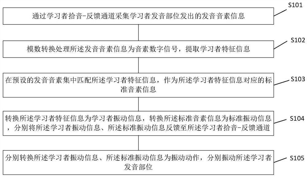 一种面向听障人士的辅助发音学习方法及其系统