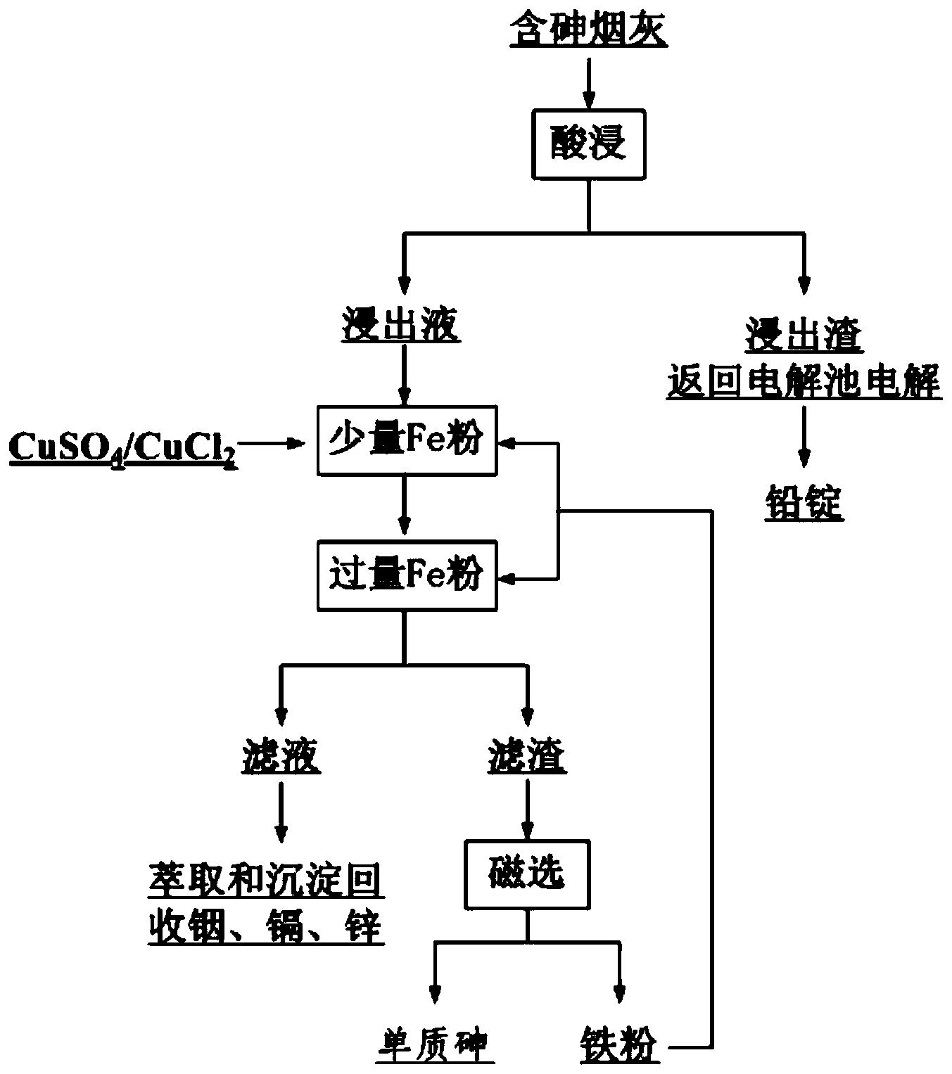 一种减量化高效处理含砷烟灰的方法