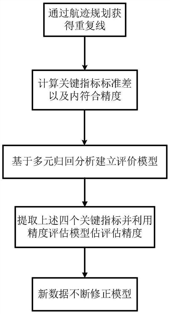 基于重复线的捷联式航空重力测量精度评估方法