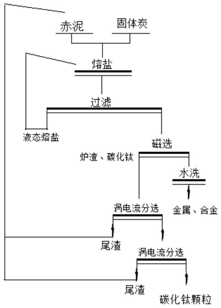 一种以赤泥为原料生产颗粒金属和碳化钛的方法