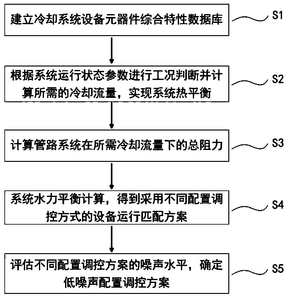 船舶冷却管路系统变工况低噪声配置调控方法