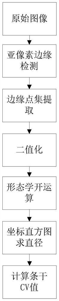 一种基于亚像素边缘检测的纱线条干均匀度检测方法