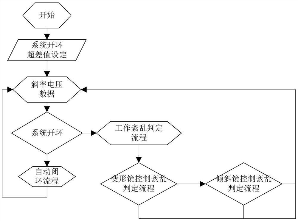 一种自适应光学系统自动开/闭环决策方法