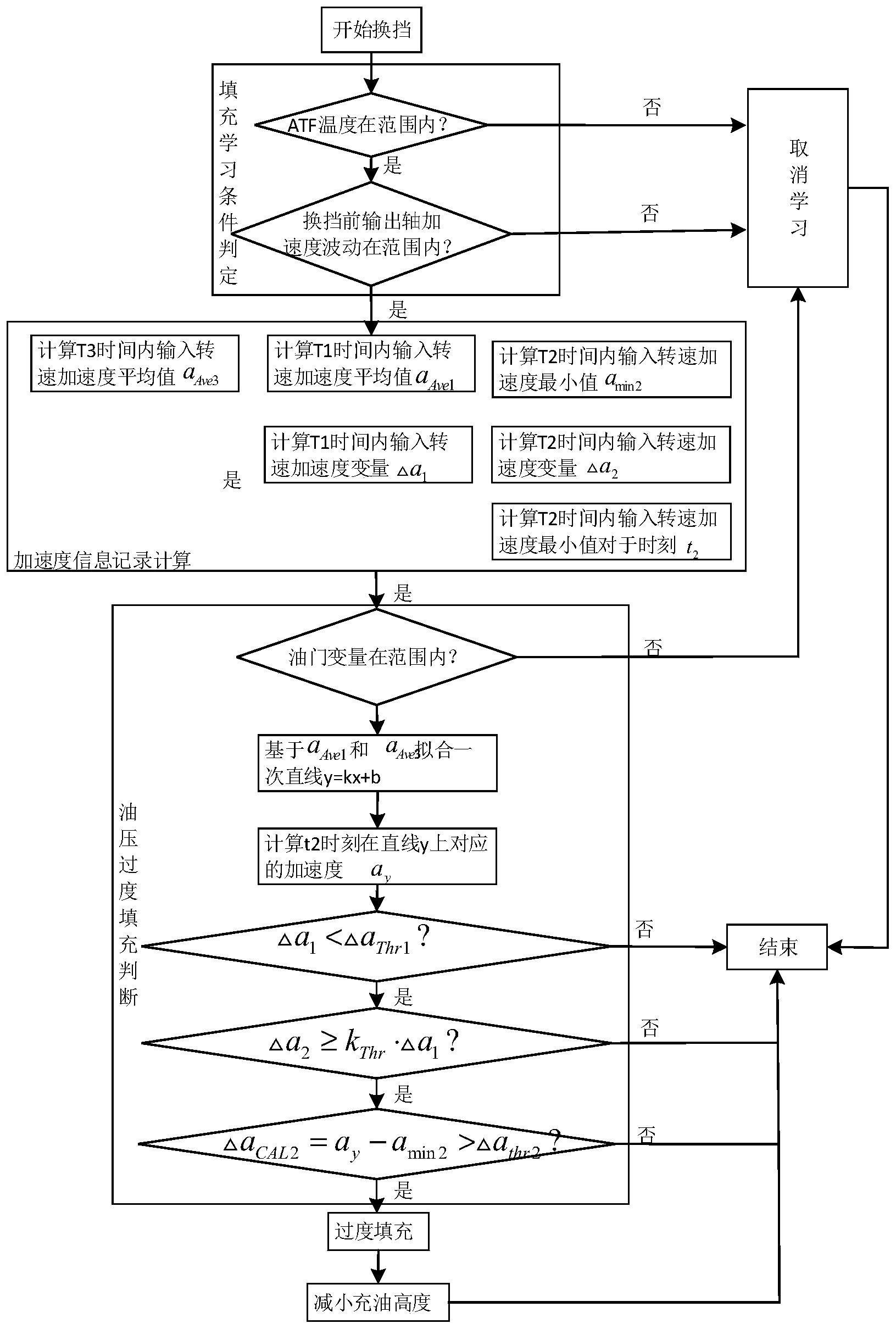 一种离合器充油控制方法及装置