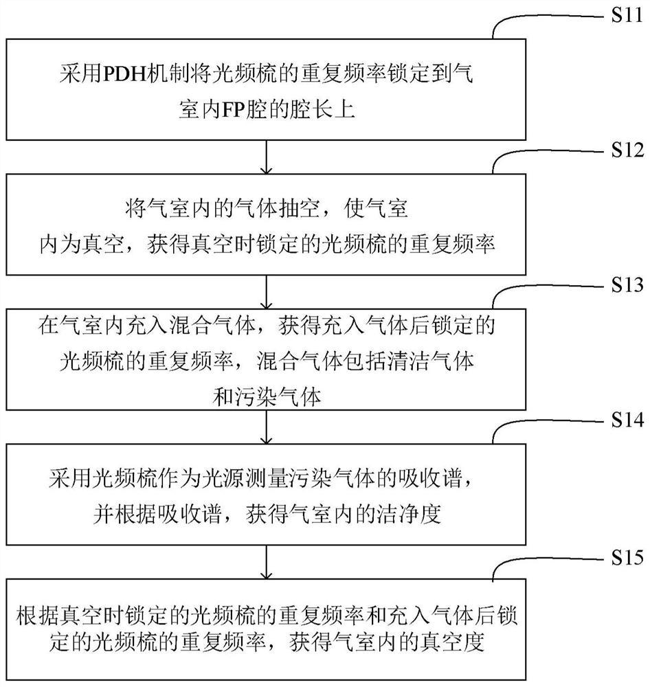 基于光频梳的真空测量方法