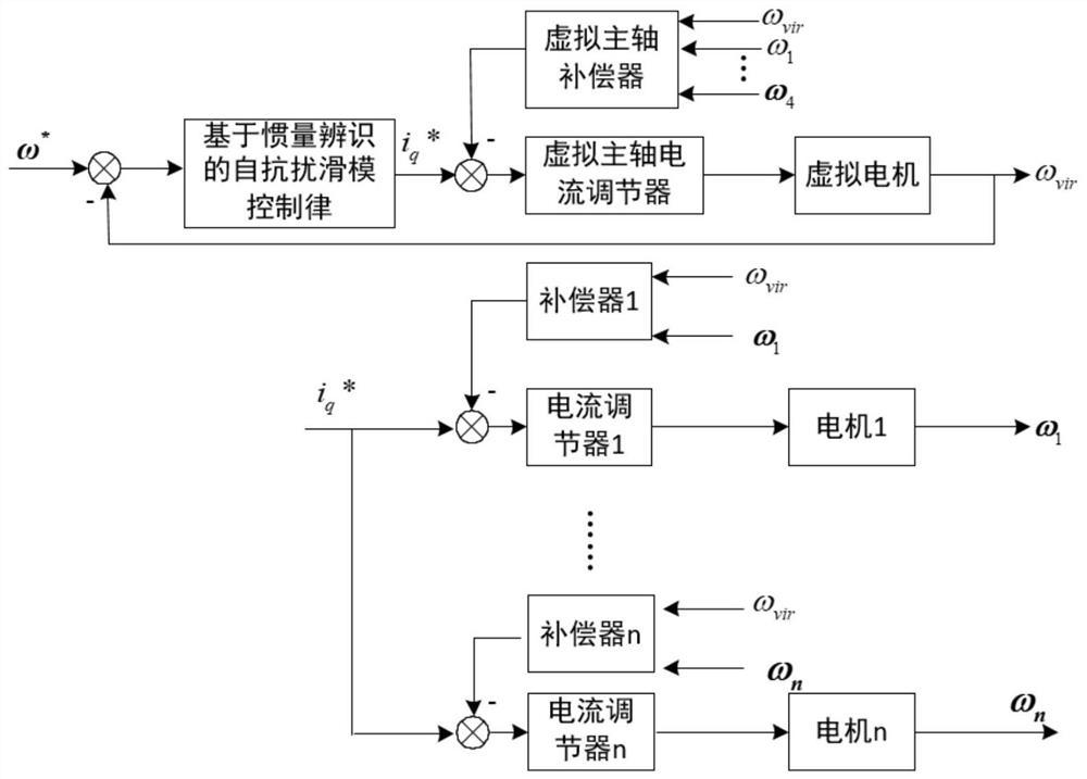 基于惯量辨识的多电机伺服系统自抗扰滑模速度控制方法