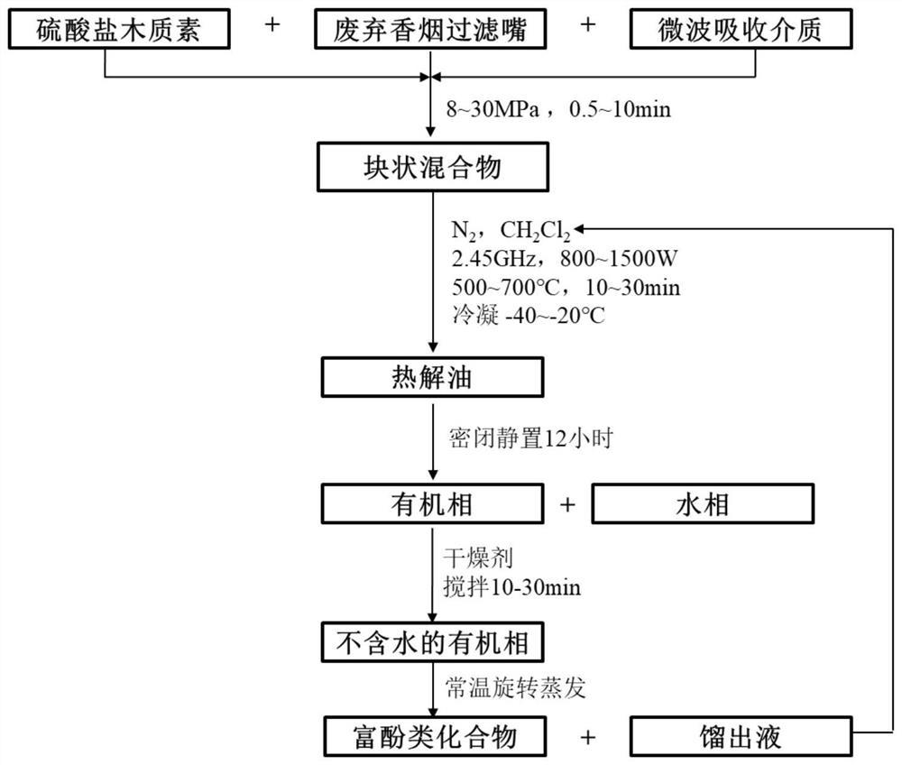 一种利用废弃香烟过滤嘴促进硫酸盐木质素解聚的方法