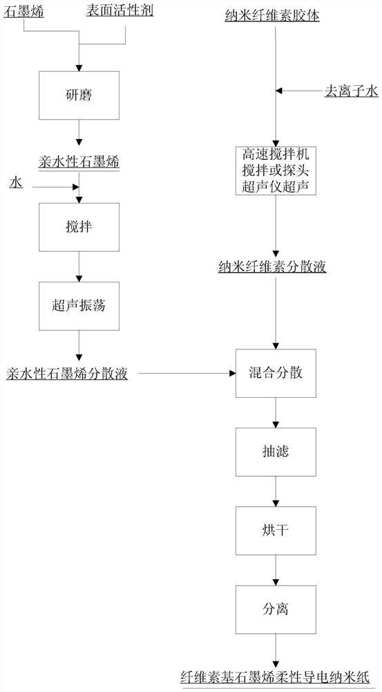 亲水性石墨烯、纤维素基石墨烯柔性导电纳米纸及其制法