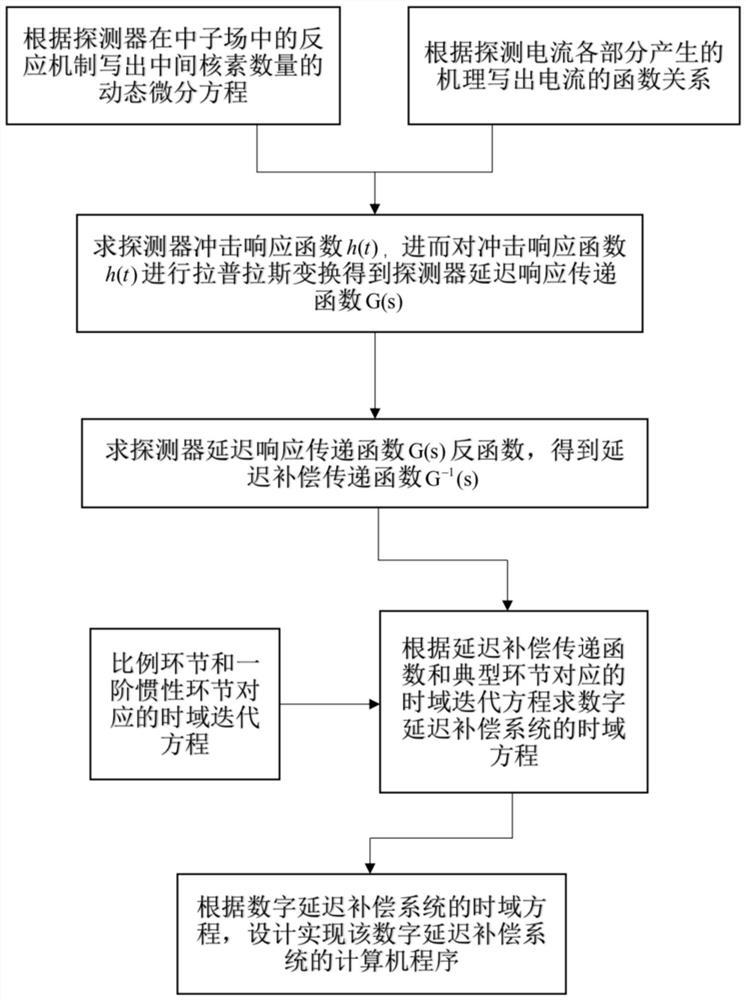 一种基于数字电路消除自给能中子探测器延迟效应的方法