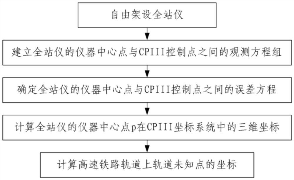 高速铁路轨道不整平状态下测量轨道未知点的计算方法