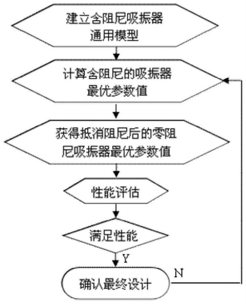 一种零阻尼吸振器优化设计方法