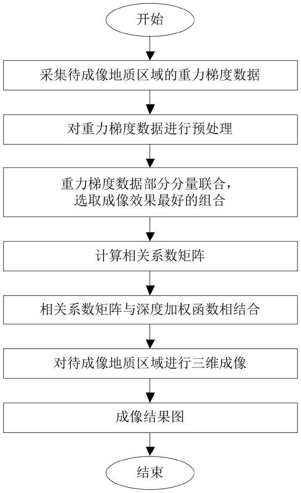 一种基于多分量梯度数据联合和深度加权的相关成像方法