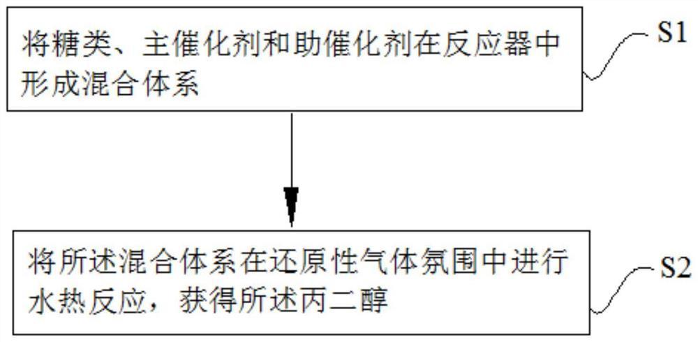 一种丙二醇的制备方法