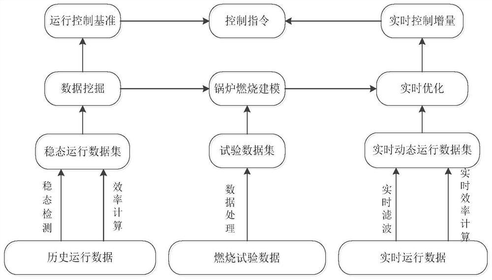 一种火电机组锅炉燃烧优化控制方法及系统