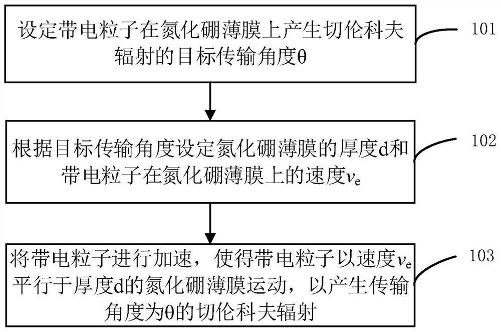 一种产生的表面声子激元切伦科夫辐射的方法和系统