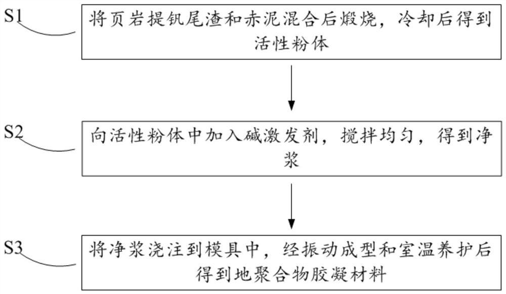 一种基于页岩提钒尾渣的地聚合物胶凝材料及制备方法