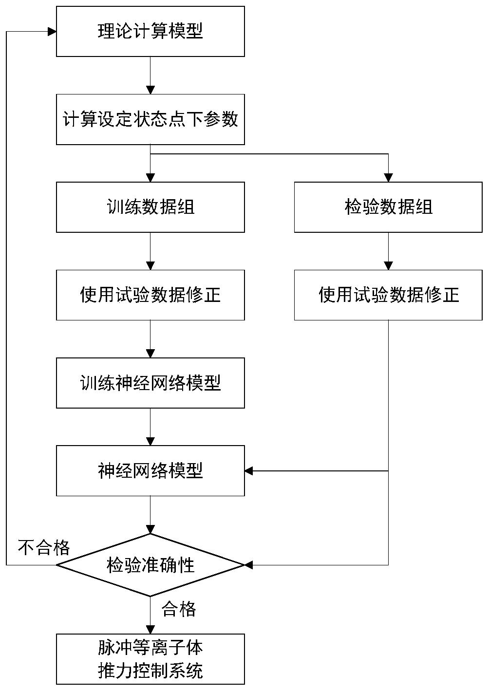 一种脉冲等离子体推力器的神经网络控制方法