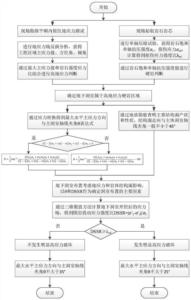 峡谷高应力区硬岩大型地下洞室轴线布置量化设计方法