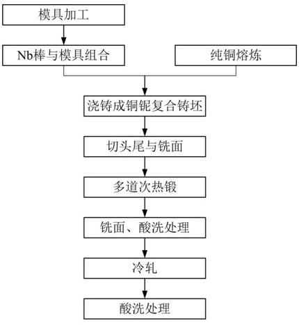 一种铜铌复合材料的制备方法