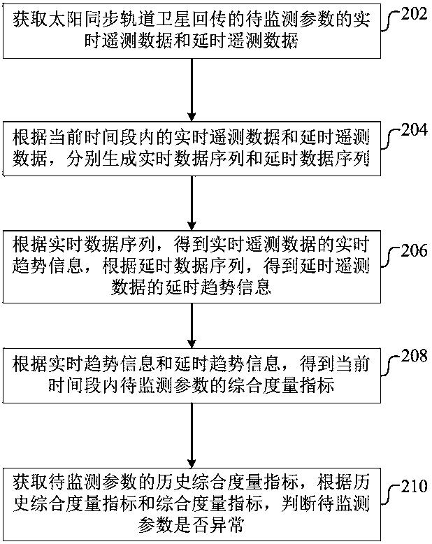 太阳同步轨道卫星遥测参数异常判断方法和系统