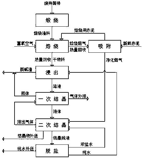 一种废弃菌棒焙烧赤泥的资源化循环处理工艺