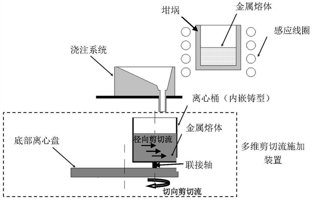 一种减弱合金偏析的多维剪切流铸造装置和方法