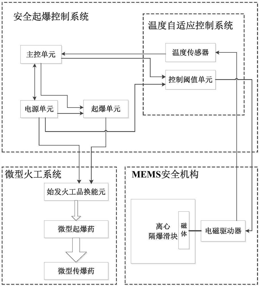 一种内环境自适应小口径弹远距离解保MEMS安全系统及方法