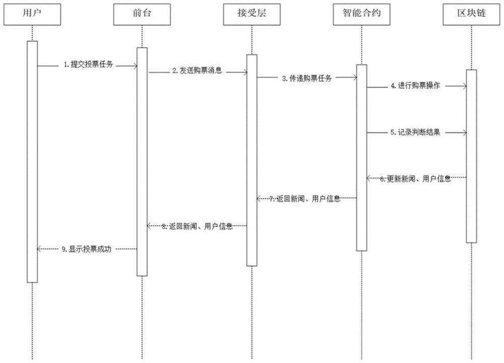 一种基于区块链和投票机制的假新闻监测方法