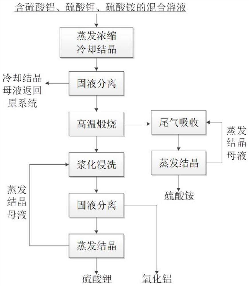 一种从含硫酸铝、硫酸钾和硫酸铵的混合溶液中分离回收铝、钾和铵的方法