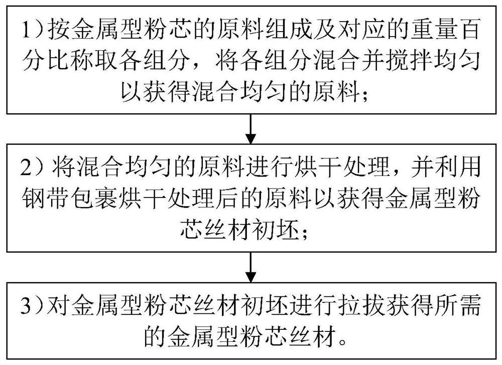 一种金属型粉芯丝材、制备方法及应用