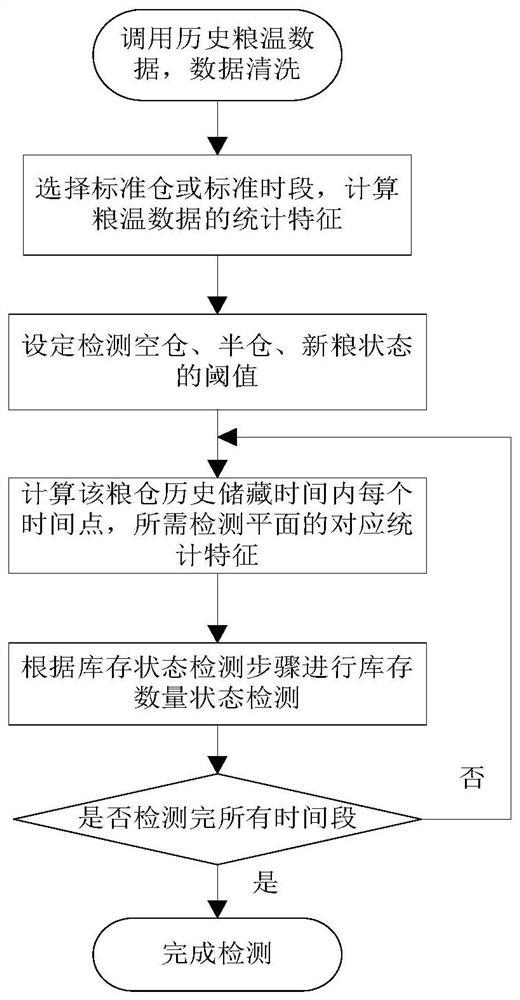 一种基于粮温数据的粮仓历史库存数量状态检测方法