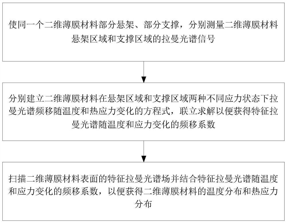 同时原位测量二维薄膜材料温度和热应力的拉曼光谱方法