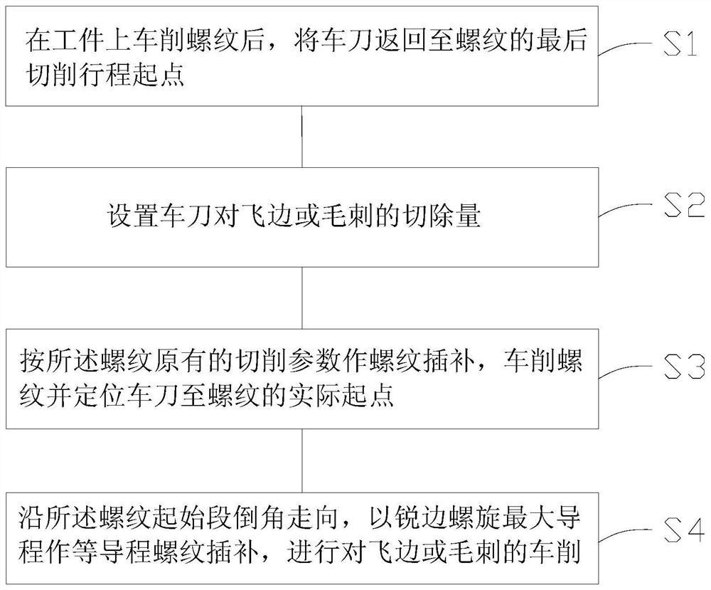 一种数控车床去除工件螺纹起始段飞边或毛刺的方法