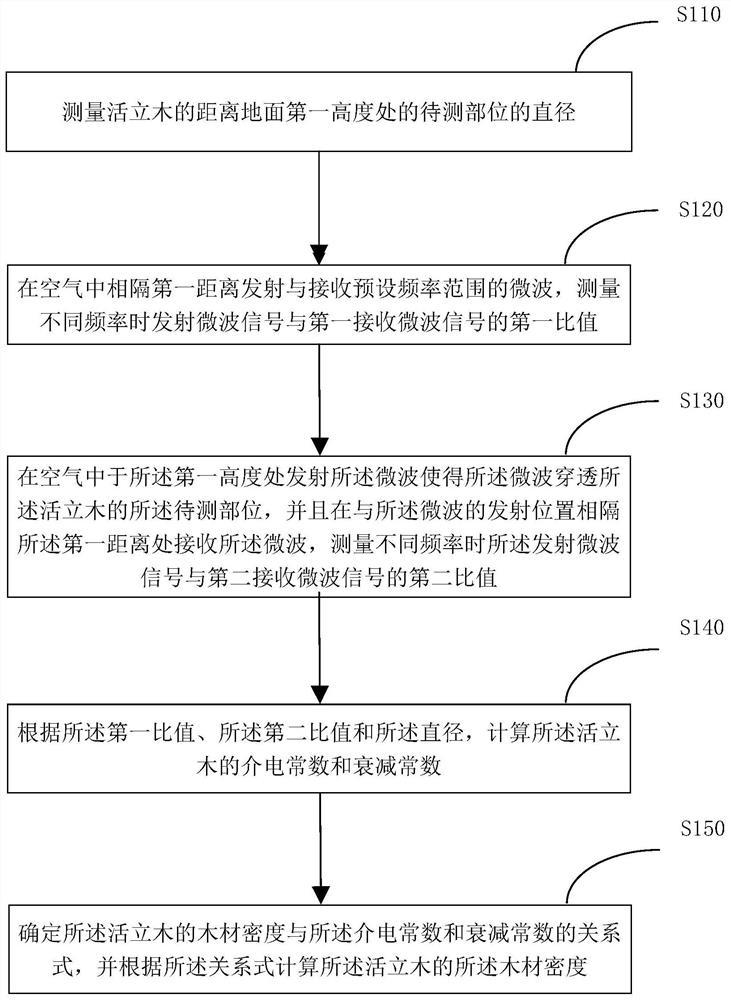 活立木木材密度测量方法及装置