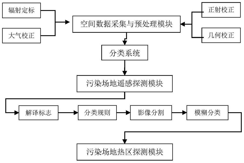 一种污染场地遥感探测与空间热区识别系统和方法