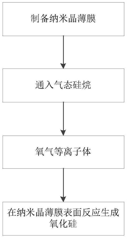 基于等离子体原子层沉积的包覆纳米晶薄膜的方法及产品