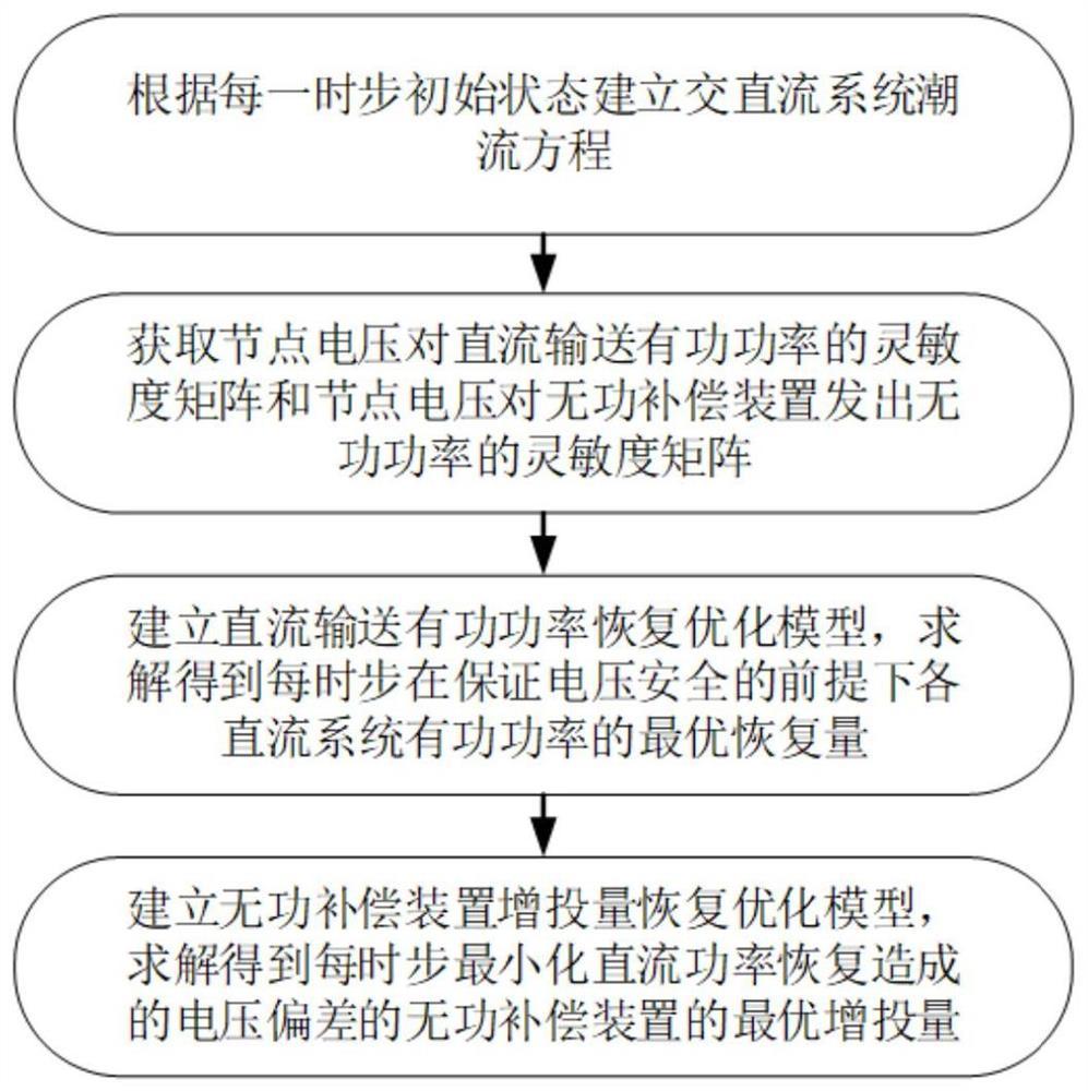 多馈入直流系统功率恢复阶段保证电压安全性的综合控制方法及系统