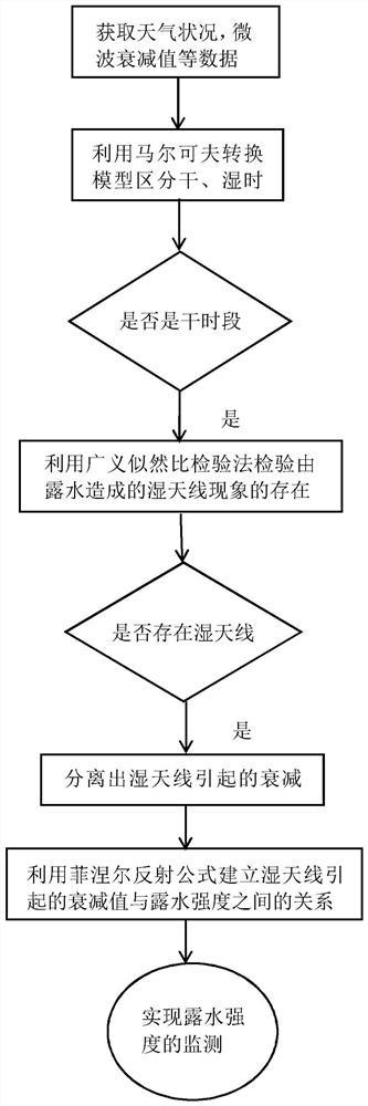 一种基于湿天线成因判别的无线微波监测露水强度方法