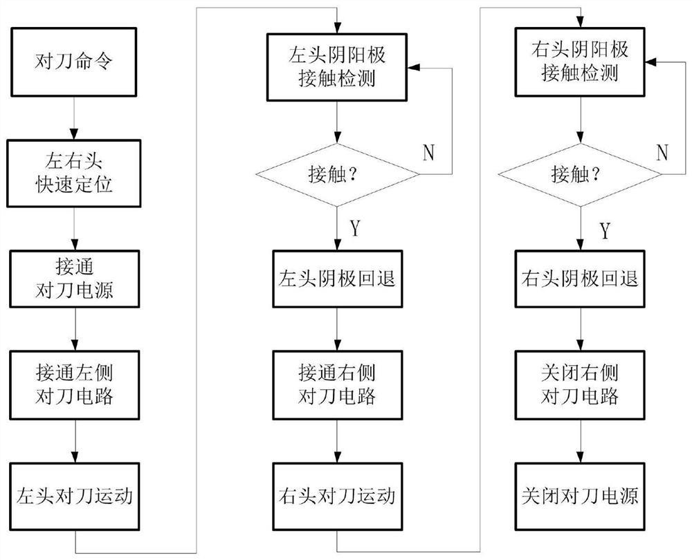 用于叶片电解加工干湿两种环境下的对刀装置及检测方法