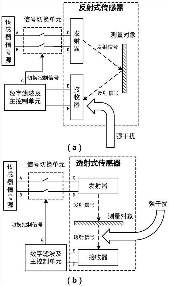 一种适用于反射式/透射式传感器的强抗干扰系统的工作方法