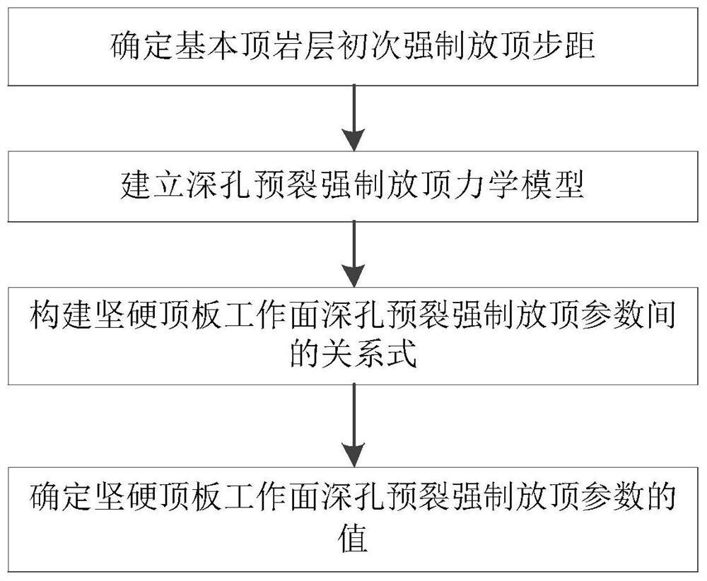 一种坚硬顶板工作面深孔预裂强制放顶参数的确定方法