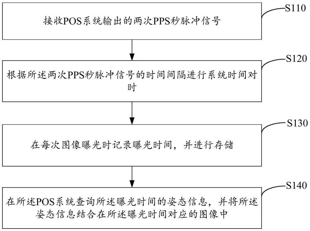 航空立体测绘相机的时统方法和系统