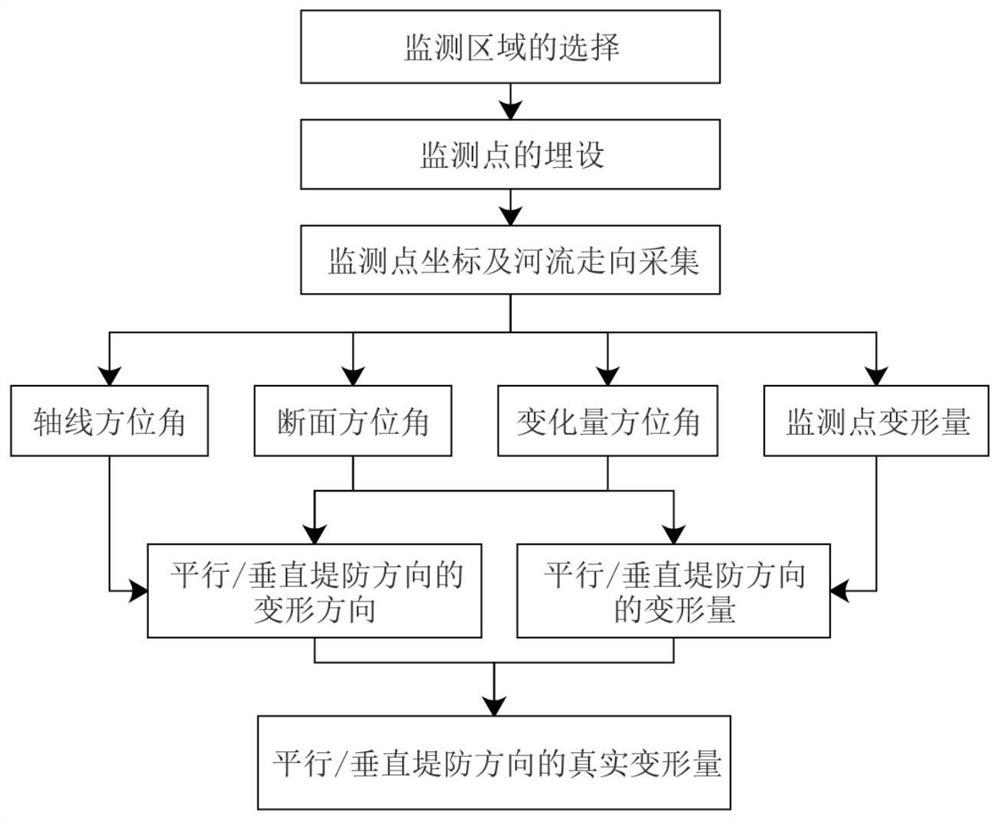 一种断面式堤防水平位移监测变形量的转换方法