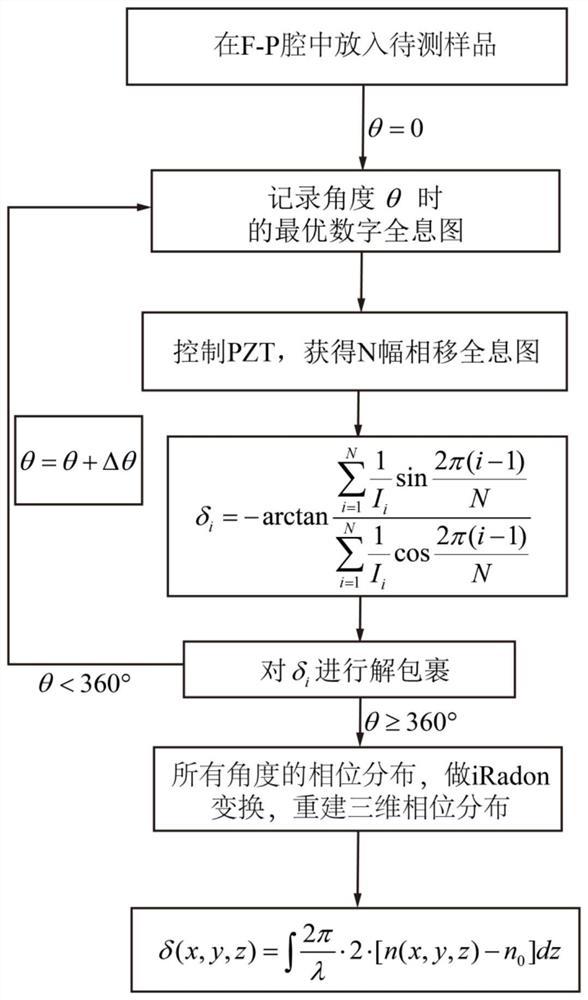 基于F-P腔的相移相位显微成像新方法