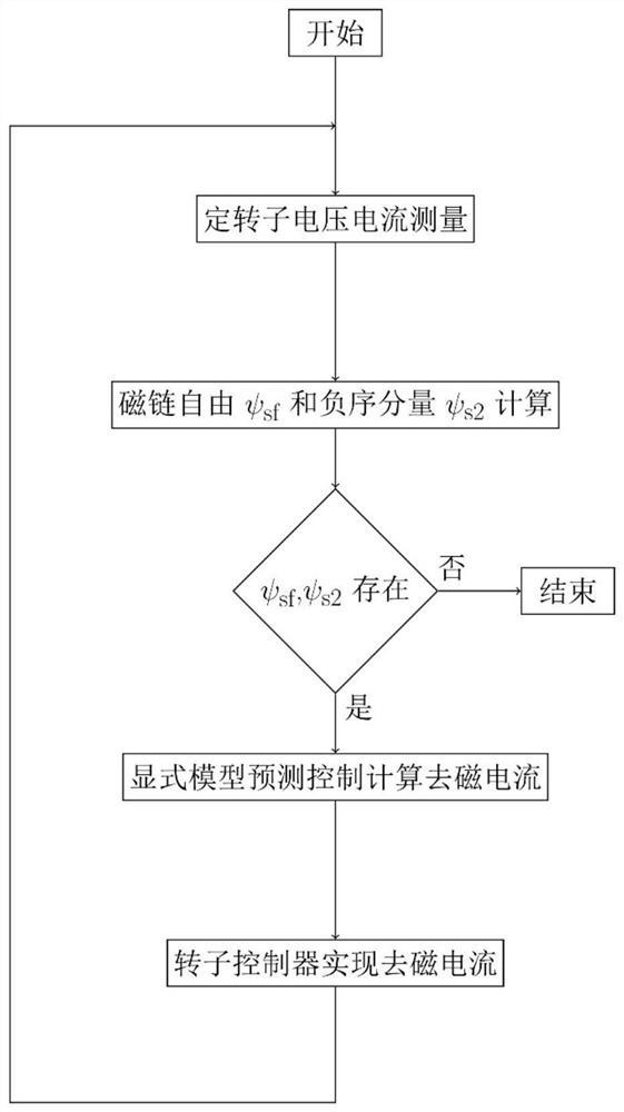 基于显式模型预测控制的双馈风机故障穿越方法及系统