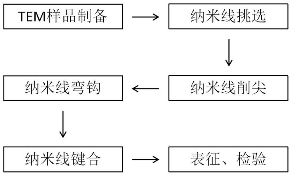 一种非晶纳米线与多孔薄膜的原位可操控键合方法